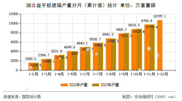 湖北省平板玻璃产量分月（累计值）统计