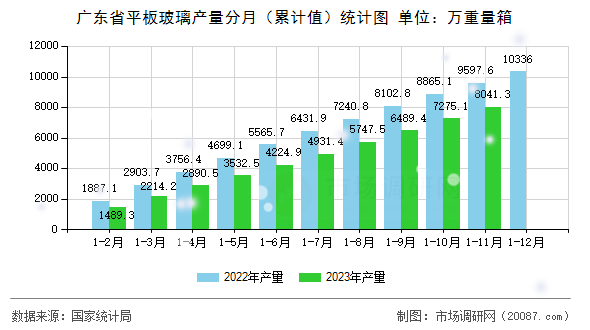 广东省平板玻璃产量分月(累计值)统计图 广东省平板玻璃产量分月(累计值)统计图