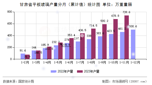 甘肃省平板玻璃产量分月（累计值）统计图