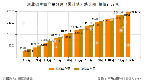 河北省生铁产量分月（累计值）统计图