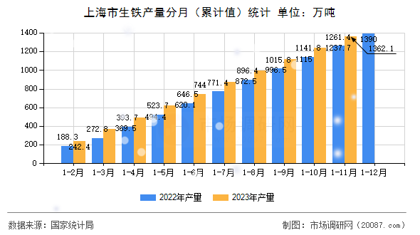 上海市生铁产量分月(累计值)统计 上海市生铁产量分月(累计值)统计
