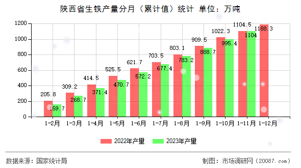 陕西省生铁产量分月（累计值）统计