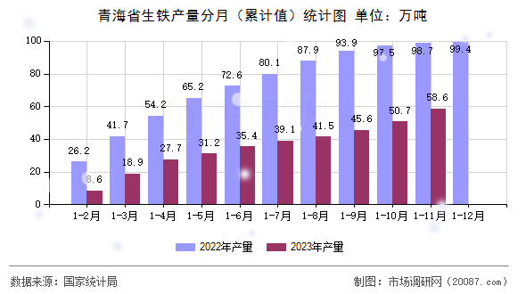 青海省生铁产量分月（累计值）统计图