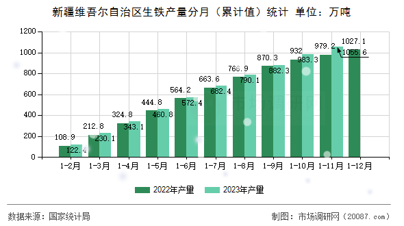 新疆维吾尔自治区生铁产量分月（累计值）统计
