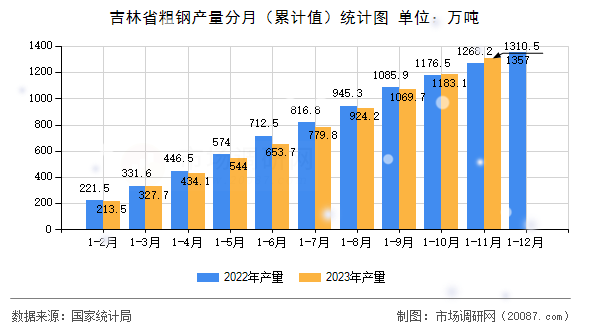 吉林省粗钢产量分月(累计值)统计图 吉林省粗钢产量分月(累计值)统计图
