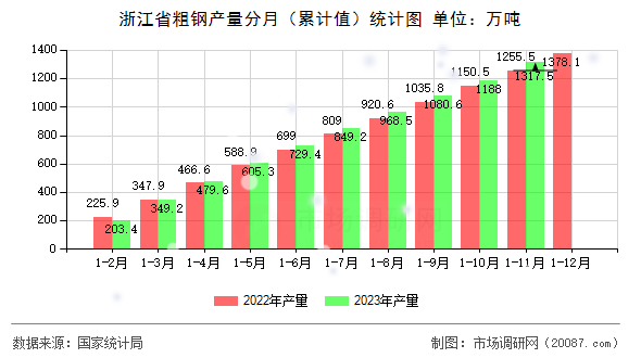 浙江省粗钢产量分月(累计值)统计图 浙江省粗钢产量分月(累计值)统计图