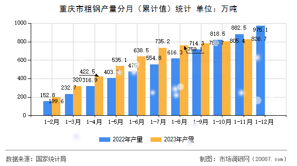 重庆市粗钢产量分月（累计值）统计