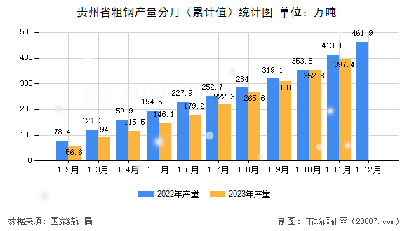 贵州省粗钢产量分月（累计值）统计图
