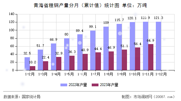 青海省粗钢产量分月（累计值）统计图