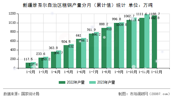 新疆维吾尔自治区粗钢产量分月（累计值）统计