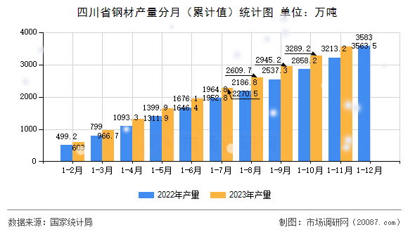 四川省钢材产量分月(累计值)统计图 四川省钢材产量分月(累计值)统计图