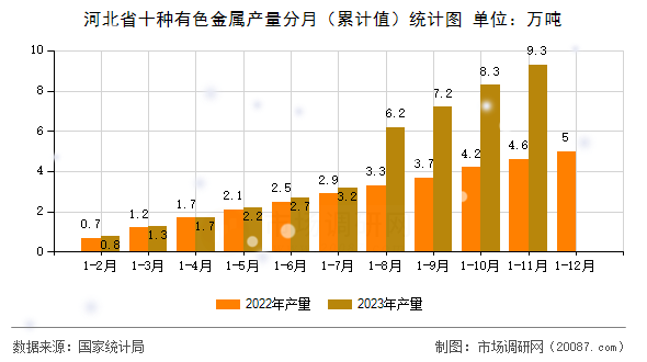 河北省十种有色金属产量分月(累计值)统计图 河北省十种有色金属产量分月(累计值)统计图