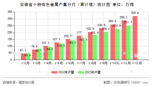 安徽省十种有色金属产量分月(累计值)统计图 安徽省十种有色金属产量分月(累计值)统计图