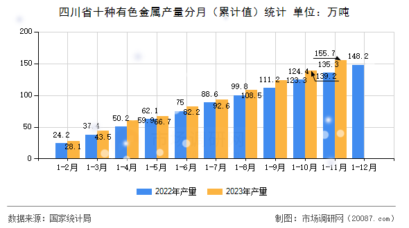 四川省十种有色金属产量分月(累计值)统计 四川省十种有色金属产量分月(累计值)统计