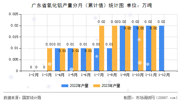 广东省氧化铝产量分月（累计值）统计图