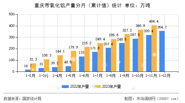 重庆市氧化铝产量分月(累计值)统计 重庆市氧化铝产量分月(累计值)统计