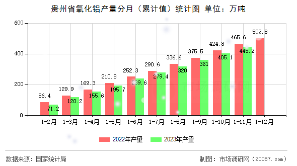 贵州省氧化铝产量分月（累计值）统计图