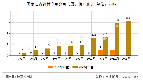 黑龙江省铜材产量分月(累计值)统计 黑龙江省铜材产量分月(累计值)统计