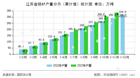 江苏省铜材产量分月(累计值)统计图 江苏省铜材产量分月(累计值)统计图