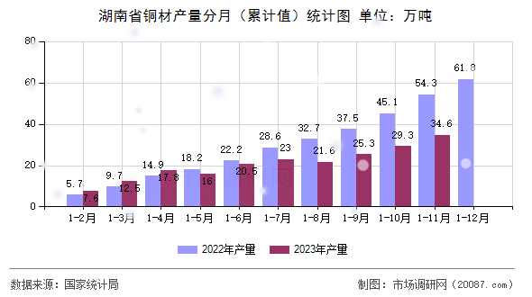 湖南省铜材产量分月（累计值）统计图