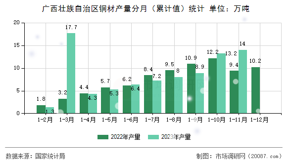 广西壮族自治区铜材产量分月(累计值)统计 广西壮族自治区铜材产量分月(累计值)统计
