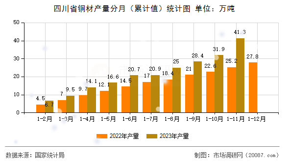 四川省铜材产量分月（累计值）统计图