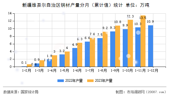 新疆维吾尔自治区铜材产量分月(累计值)统计 新疆维吾尔自治区铜材产量分月(累计值)统计