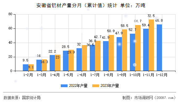 安徽省铝材产量分月(累计值)统计 安徽省铝材产量分月(累计值)统计