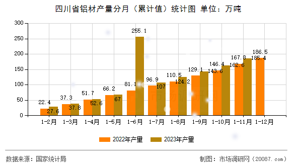 四川省铝材产量分月(累计值)统计图 四川省铝材产量分月(累计值)统计图