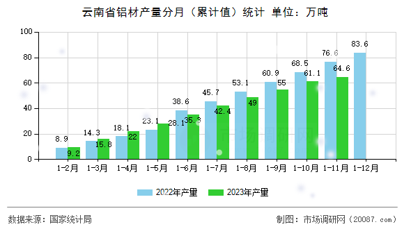 云南省铝材产量分月(累计值)统计 云南省铝材产量分月(累计值)统计