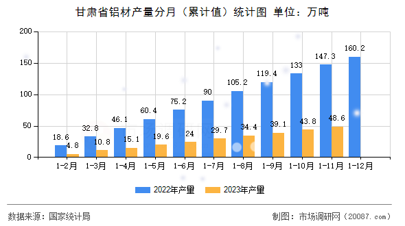 甘肃省铝材产量分月（累计值）统计图