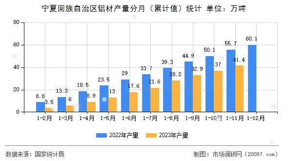 宁夏回族自治区铝材产量分月(累计值)统计 宁夏回族自治区铝材产量分月(累计值)统计