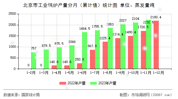 北京市工业锅炉产量分月（累计值）统计图