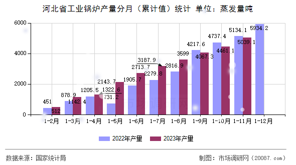 河北省工业锅炉产量分月（累计值）统计