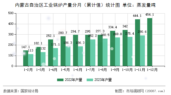 内蒙古自治区工业锅炉产量分月(累计值)统计图 内蒙古自治区工业锅炉产量分月(累计值)统计图