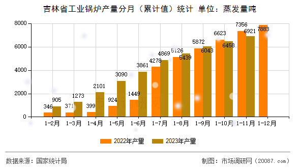 吉林省工业锅炉产量分月(累计值)统计 吉林省工业锅炉产量分月(累计值)统计