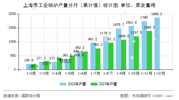 上海市工业锅炉产量分月(累计值)统计图 上海市工业锅炉产量分月(累计值)统计图