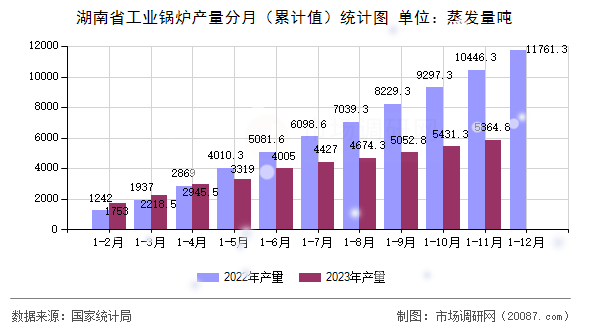 湖南省工业锅炉产量分月（累计值）统计图