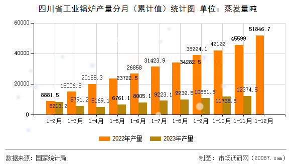四川省工业锅炉产量分月（累计值）统计图
