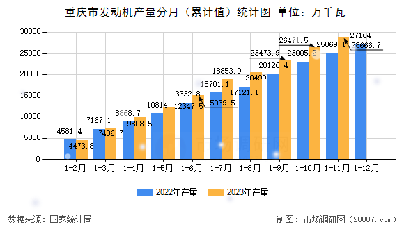 重庆市发动机产量分月(累计值)统计图 重庆市发动机产量分月(累计值)统计图