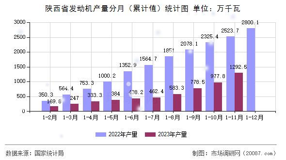陕西省发动机产量分月(累计值)统计图 陕西省发动机产量分月(累计值)统计图