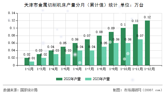 天津市金属切削机床产量分月（累计值）统计