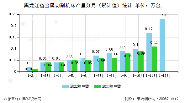 黑龙江省金属切削机床产量分月(累计值)统计 黑龙江省金属切削机床产量分月(累计值)统计
