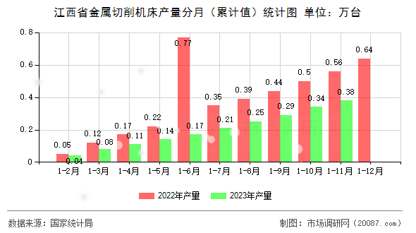 江西省金属切削机床产量分月（累计值）统计图