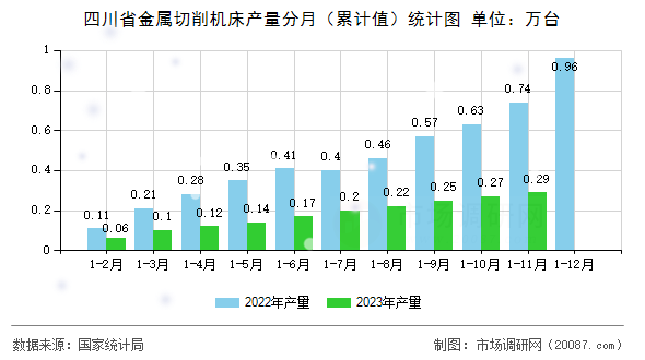 四川省金属切削机床产量分月（累计值）统计图