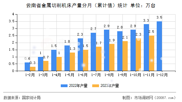 云南省金属切削机床产量分月（累计值）统计
