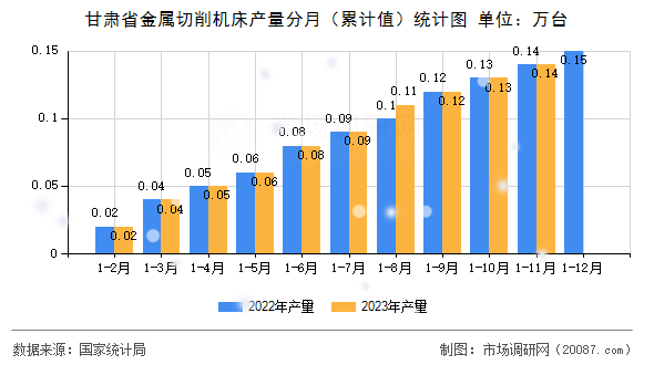 甘肃省金属切削机床产量分月（累计值）统计图