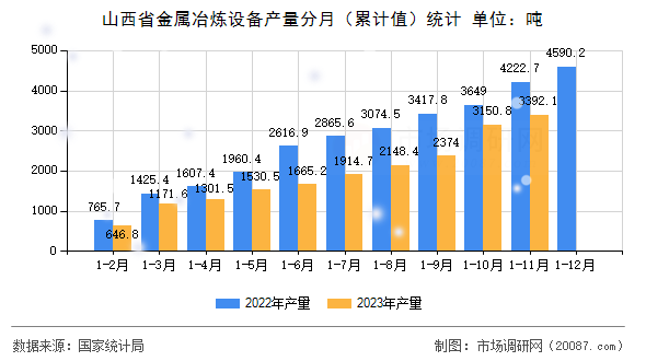 山西省金属冶炼设备产量分月(累计值)统计 山西省金属冶炼设备产量分月(累计值)统计