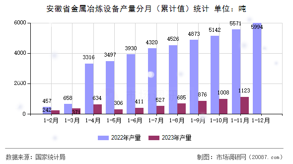 安徽省金属冶炼设备产量分月（累计值）统计