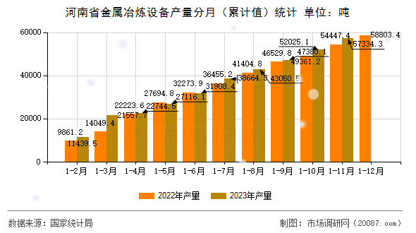 河南省金属冶炼设备产量分月（累计值）统计